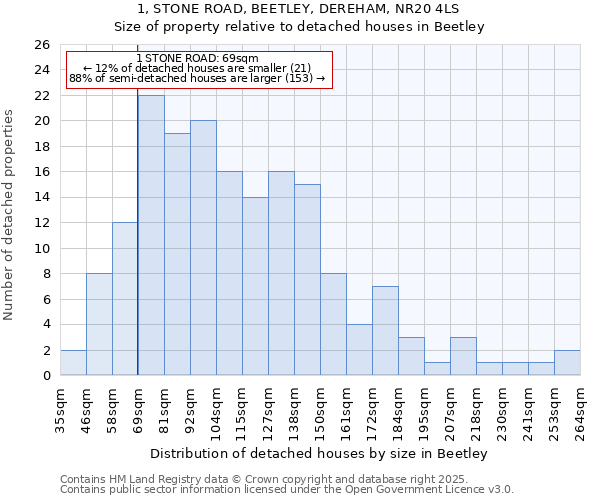 1, STONE ROAD, BEETLEY, DEREHAM, NR20 4LS: Size of property relative to detached houses houses in Beetley