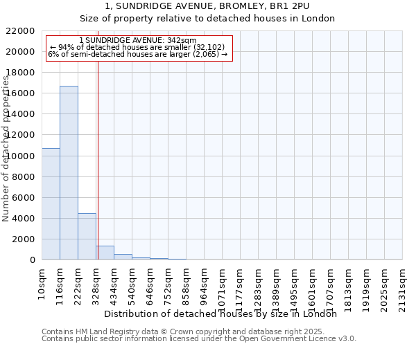 1, SUNDRIDGE AVENUE, BROMLEY, BR1 2PU: Size of property relative to detached houses houses in London
