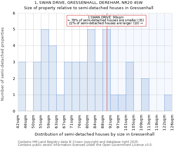 1, SWAN DRIVE, GRESSENHALL, DEREHAM, NR20 4SW: Size of property relative to semi-detached houses houses in Gressenhall