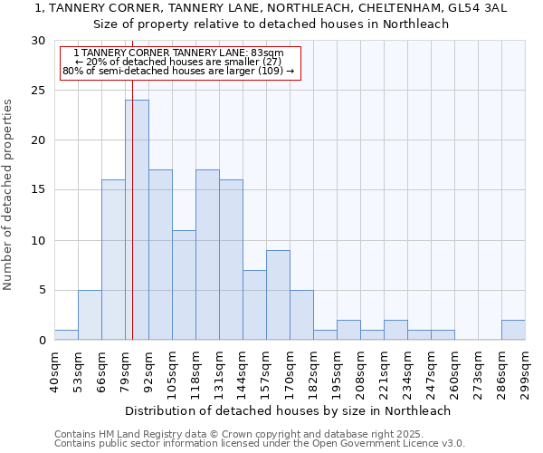 1, TANNERY CORNER, TANNERY LANE, NORTHLEACH, CHELTENHAM, GL54 3AL: Size of property relative to detached houses houses in Northleach