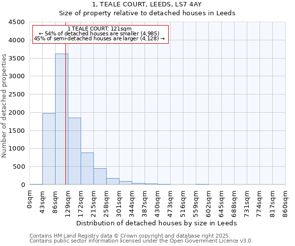 1, TEALE COURT, LEEDS, LS7 4AY: Size of property relative to detached houses houses in Leeds
