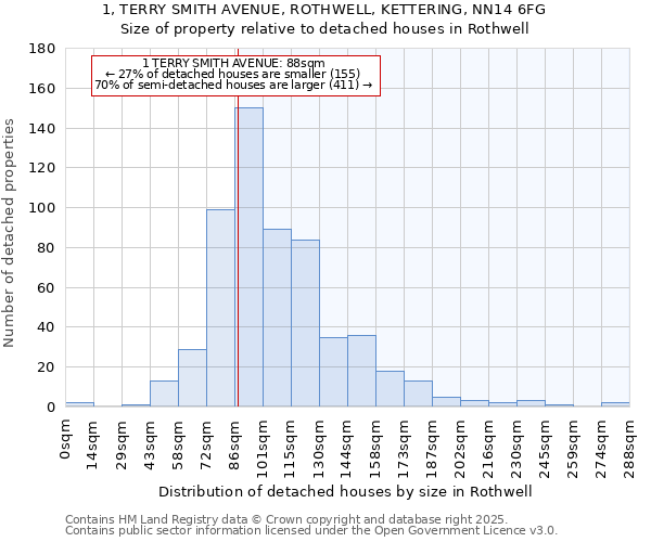1, TERRY SMITH AVENUE, ROTHWELL, KETTERING, NN14 6FG: Size of property relative to detached houses houses in Rothwell