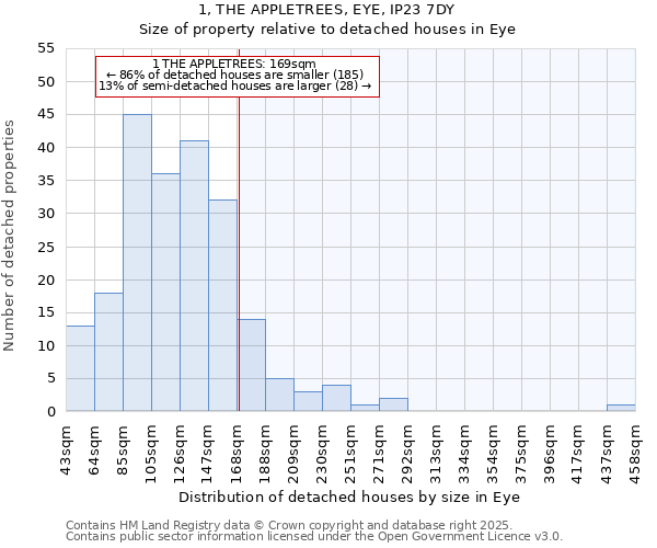 1, THE APPLETREES, EYE, IP23 7DY: Size of property relative to detached houses houses in Eye