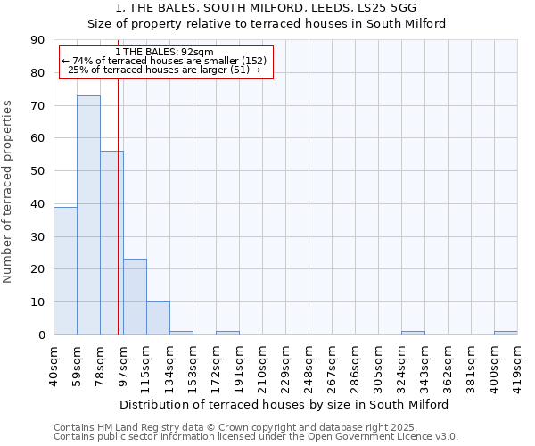 1, THE BALES, SOUTH MILFORD, LEEDS, LS25 5GG: Size of property relative to terraced houses houses in South Milford