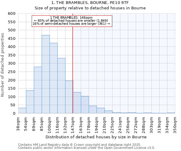 1, THE BRAMBLES, BOURNE, PE10 9TF: Size of property relative to detached houses houses in Bourne