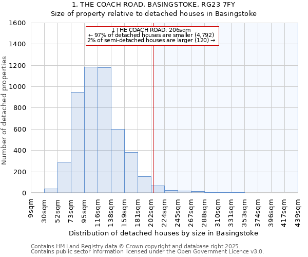 1, THE COACH ROAD, BASINGSTOKE, RG23 7FY: Size of property relative to detached houses houses in Basingstoke