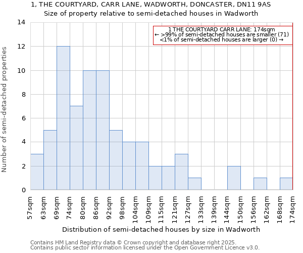 1, THE COURTYARD, CARR LANE, WADWORTH, DONCASTER, DN11 9AS: Size of property relative to semi-detached houses houses in Wadworth