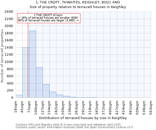 1, THE CROFT, THWAITES, KEIGHLEY, BD21 4ND: Size of property relative to terraced houses houses in Keighley
