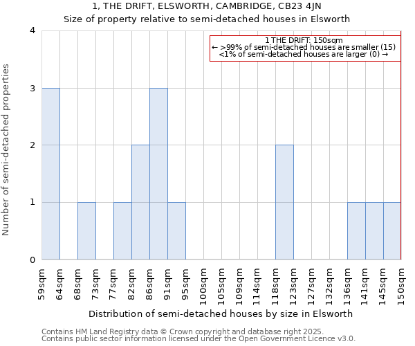 1, THE DRIFT, ELSWORTH, CAMBRIDGE, CB23 4JN: Size of property relative to semi-detached houses houses in Elsworth
