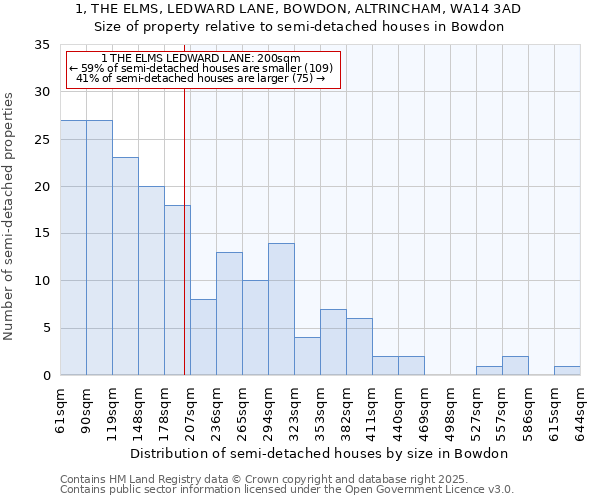 1, THE ELMS, LEDWARD LANE, BOWDON, ALTRINCHAM, WA14 3AD: Size of property relative to semi-detached houses houses in Bowdon