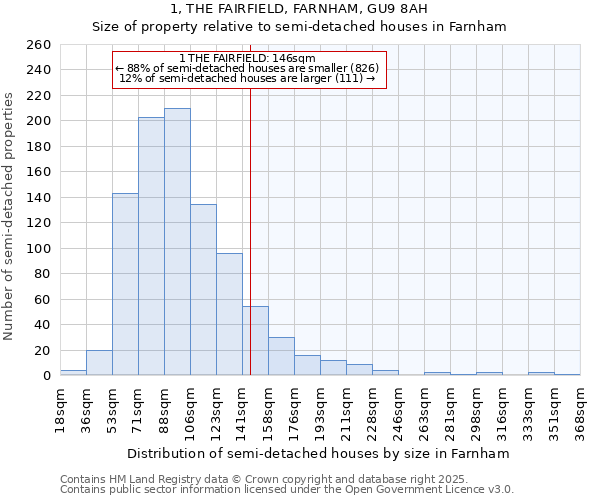 1, THE FAIRFIELD, FARNHAM, GU9 8AH: Size of property relative to semi-detached houses houses in Farnham