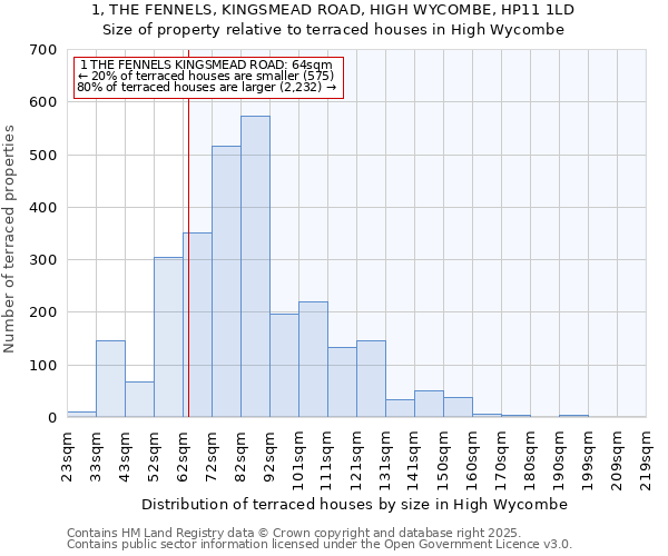 1, THE FENNELS, KINGSMEAD ROAD, HIGH WYCOMBE, HP11 1LD: Size of property relative to terraced houses houses in High Wycombe