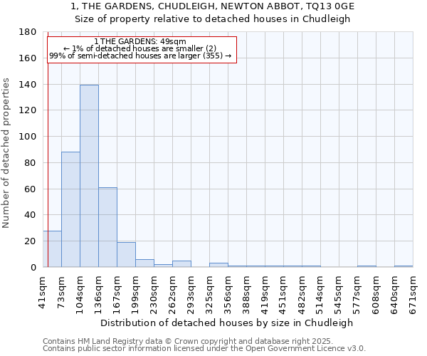 1, THE GARDENS, CHUDLEIGH, NEWTON ABBOT, TQ13 0GE: Size of property relative to detached houses houses in Chudleigh