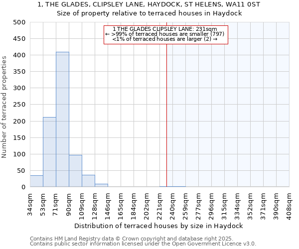 1, THE GLADES, CLIPSLEY LANE, HAYDOCK, ST HELENS, WA11 0ST: Size of property relative to terraced houses houses in Haydock