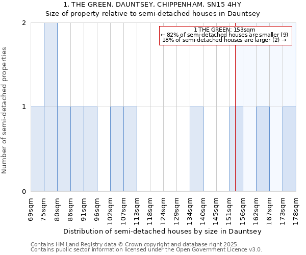 1, THE GREEN, DAUNTSEY, CHIPPENHAM, SN15 4HY: Size of property relative to semi-detached houses houses in Dauntsey