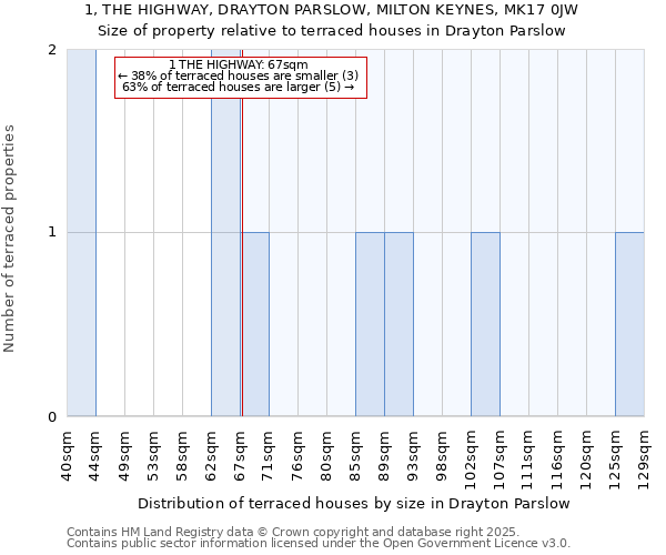 1, THE HIGHWAY, DRAYTON PARSLOW, MILTON KEYNES, MK17 0JW: Size of property relative to terraced houses houses in Drayton Parslow