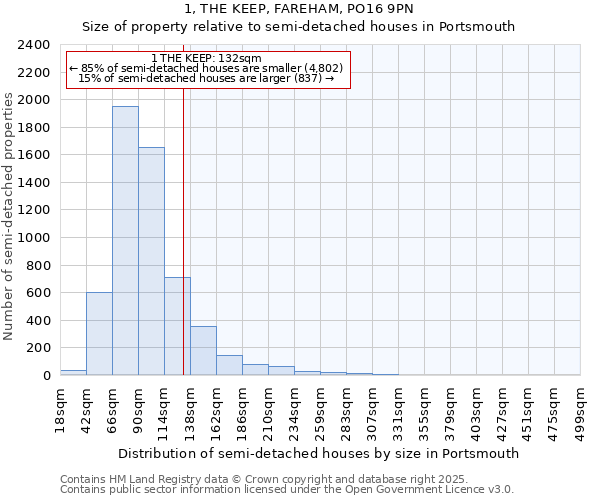 1, THE KEEP, FAREHAM, PO16 9PN: Size of property relative to semi-detached houses houses in Portsmouth
