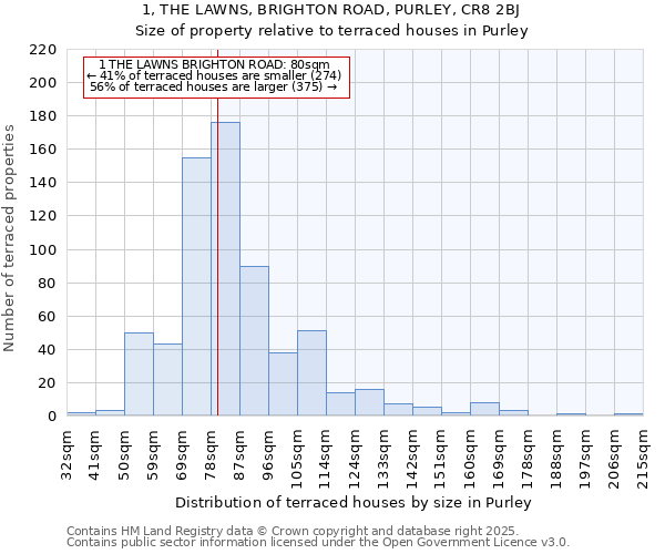 1, THE LAWNS, BRIGHTON ROAD, PURLEY, CR8 2BJ: Size of property relative to terraced houses houses in Purley