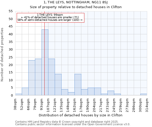 1, THE LEYS, NOTTINGHAM, NG11 8SJ: Size of property relative to detached houses houses in Clifton