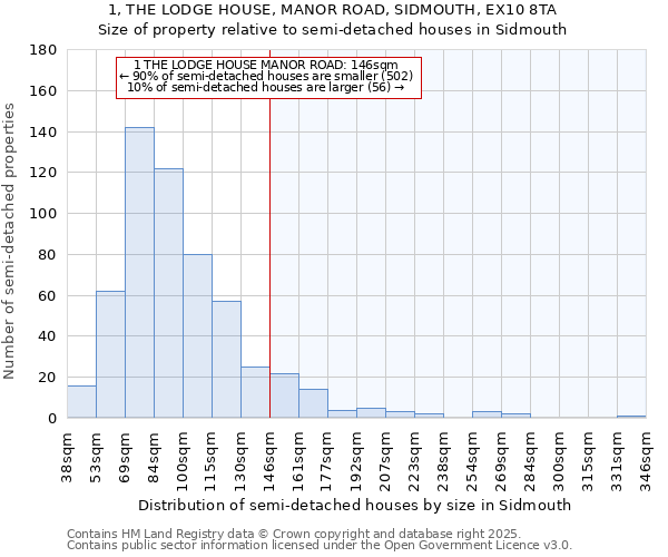 1, THE LODGE HOUSE, MANOR ROAD, SIDMOUTH, EX10 8TA: Size of property relative to semi-detached houses houses in Sidmouth