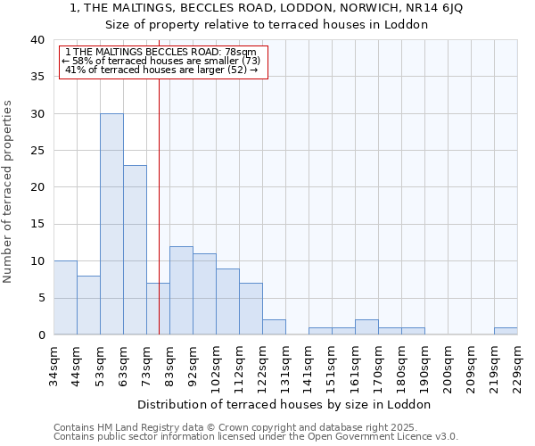 1, THE MALTINGS, BECCLES ROAD, LODDON, NORWICH, NR14 6JQ: Size of property relative to terraced houses houses in Loddon