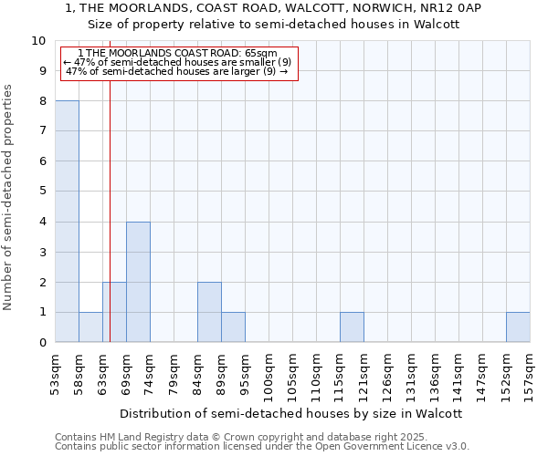 1, THE MOORLANDS, COAST ROAD, WALCOTT, NORWICH, NR12 0AP: Size of property relative to semi-detached houses houses in Walcott