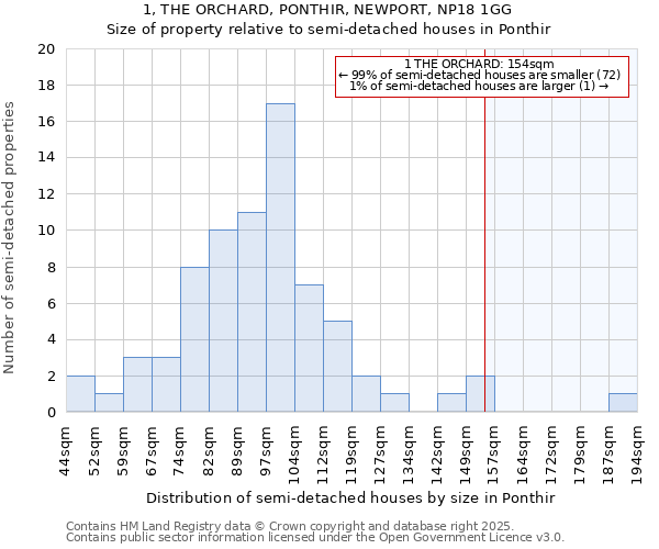 1, THE ORCHARD, PONTHIR, NEWPORT, NP18 1GG: Size of property relative to semi-detached houses houses in Ponthir