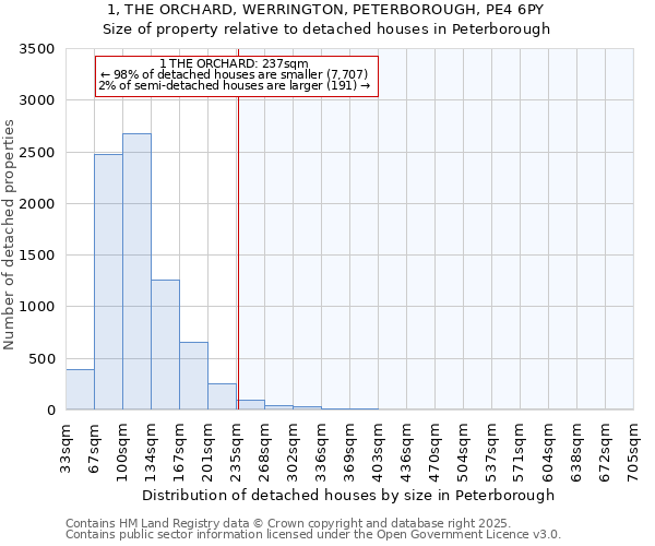 1, THE ORCHARD, WERRINGTON, PETERBOROUGH, PE4 6PY: Size of property relative to detached houses houses in Peterborough