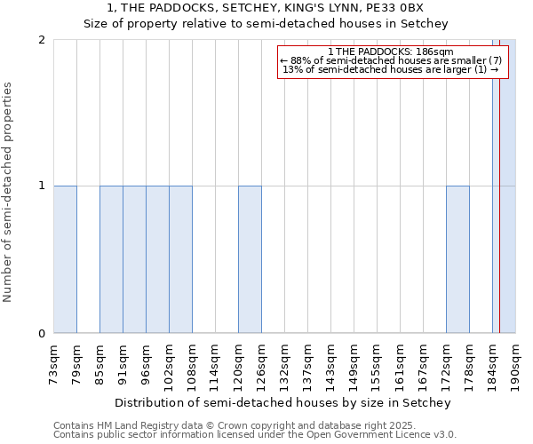 1, THE PADDOCKS, SETCHEY, KING'S LYNN, PE33 0BX: Size of property relative to semi-detached houses houses in Setchey