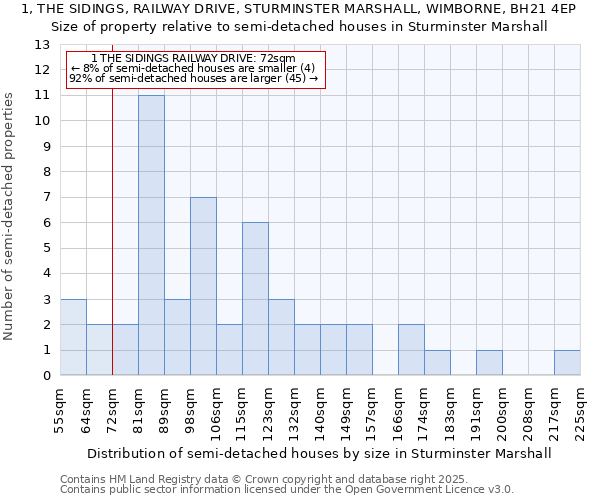 1, THE SIDINGS, RAILWAY DRIVE, STURMINSTER MARSHALL, WIMBORNE, BH21 4EP: Size of property relative to semi-detached houses houses in Sturminster Marshall