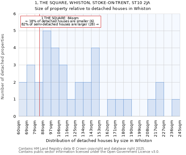 1, THE SQUARE, WHISTON, STOKE-ON-TRENT, ST10 2JA: Size of property relative to detached houses houses in Whiston