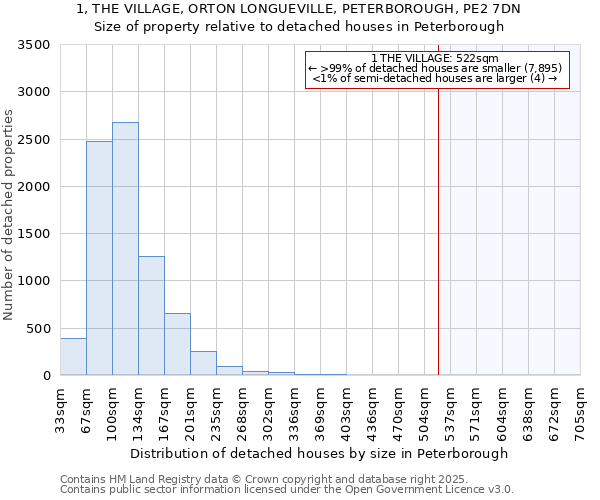 1, THE VILLAGE, ORTON LONGUEVILLE, PETERBOROUGH, PE2 7DN: Size of property relative to detached houses houses in Peterborough