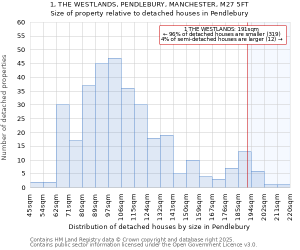 1, THE WESTLANDS, PENDLEBURY, MANCHESTER, M27 5FT: Size of property relative to detached houses houses in Pendlebury