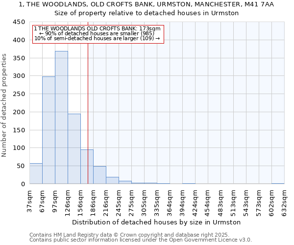 1, THE WOODLANDS, OLD CROFTS BANK, URMSTON, MANCHESTER, M41 7AA: Size of property relative to detached houses houses in Urmston