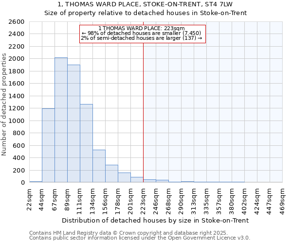 1, THOMAS WARD PLACE, STOKE-ON-TRENT, ST4 7LW: Size of property relative to detached houses houses in Stoke-on-Trent