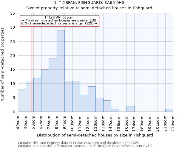 1, TLYSFAN, FISHGUARD, SA65 9HS: Size of property relative to semi-detached houses houses in Fishguard