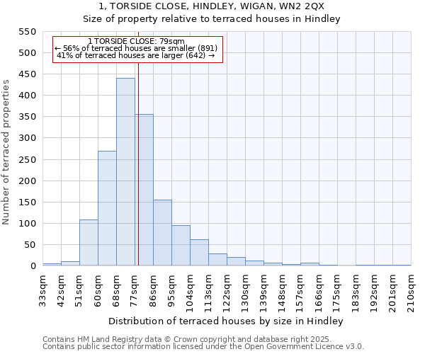 1, TORSIDE CLOSE, HINDLEY, WIGAN, WN2 2QX: Size of property relative to terraced houses houses in Hindley