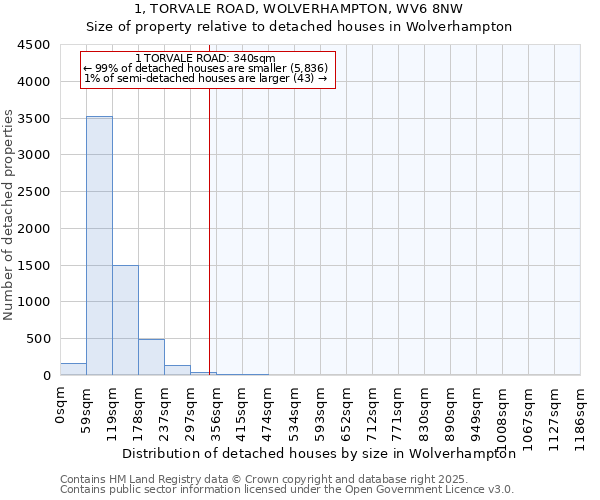 1, TORVALE ROAD, WOLVERHAMPTON, WV6 8NW: Size of property relative to detached houses houses in Wolverhampton