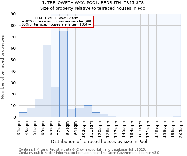 1, TRELOWETH WAY, POOL, REDRUTH, TR15 3TS: Size of property relative to terraced houses houses in Pool