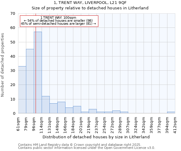 1, TRENT WAY, LIVERPOOL, L21 9QF: Size of property relative to detached houses houses in Litherland