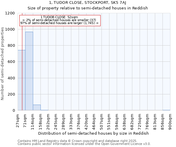 1, TUDOR CLOSE, STOCKPORT, SK5 7AJ: Size of property relative to semi-detached houses houses in Reddish