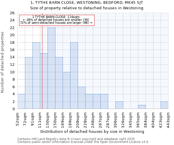 1, TYTHE BARN CLOSE, WESTONING, BEDFORD, MK45 5JT: Size of property relative to detached houses houses in Westoning