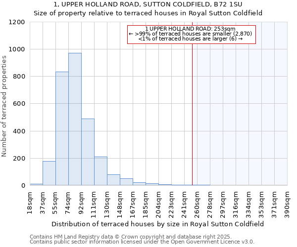1, UPPER HOLLAND ROAD, SUTTON COLDFIELD, B72 1SU: Size of property relative to terraced houses houses in Royal Sutton Coldfield