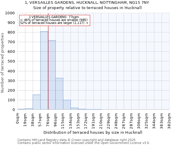 1, VERSAILLES GARDENS, HUCKNALL, NOTTINGHAM, NG15 7NY: Size of property relative to terraced houses houses in Hucknall