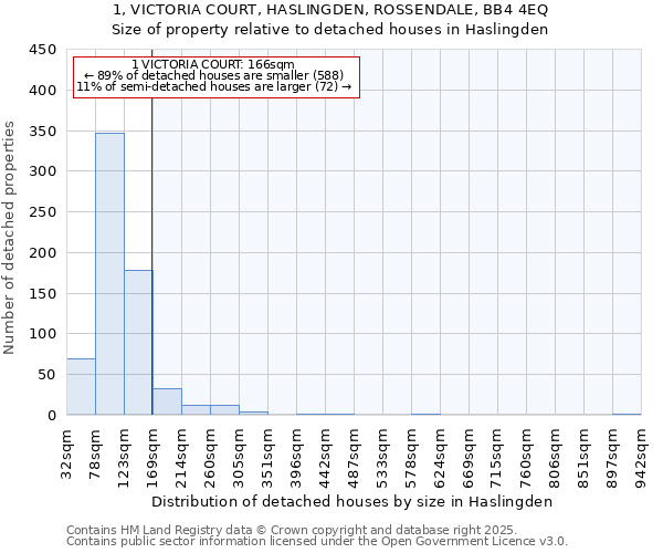 1, VICTORIA COURT, HASLINGDEN, ROSSENDALE, BB4 4EQ: Size of property relative to detached houses houses in Haslingden
