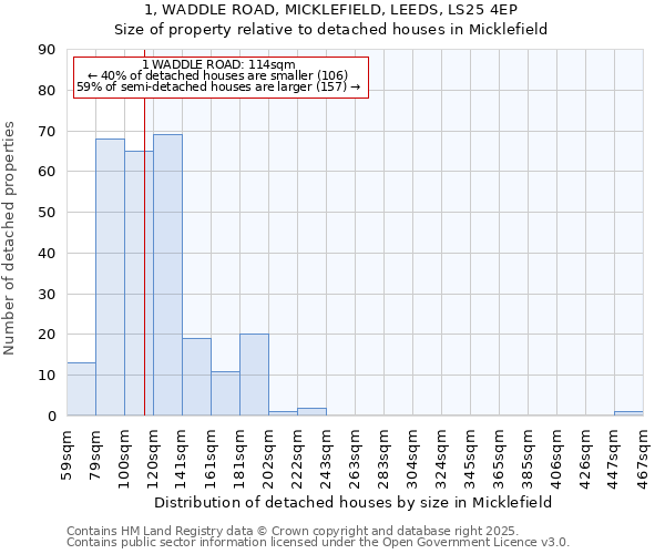 1, WADDLE ROAD, MICKLEFIELD, LEEDS, LS25 4EP: Size of property relative to detached houses houses in Micklefield