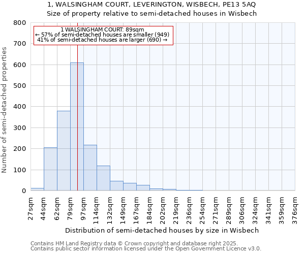 1, WALSINGHAM COURT, LEVERINGTON, WISBECH, PE13 5AQ: Size of property relative to semi-detached houses houses in Wisbech