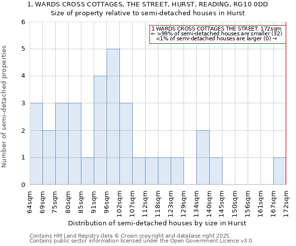 1, WARDS CROSS COTTAGES, THE STREET, HURST, READING, RG10 0DD: Size of property relative to semi-detached houses houses in Hurst