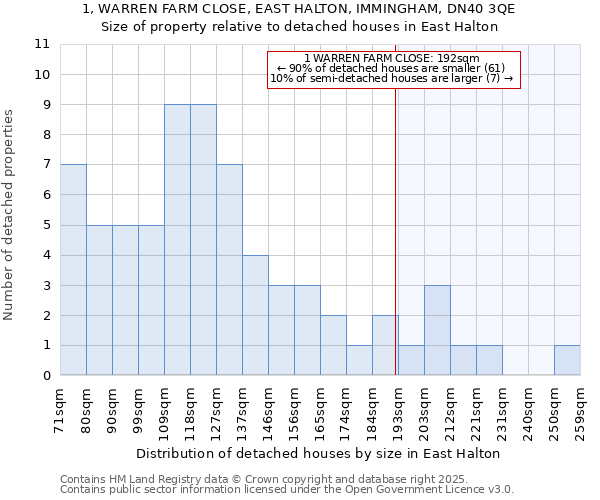 1, WARREN FARM CLOSE, EAST HALTON, IMMINGHAM, DN40 3QE: Size of property relative to detached houses houses in East Halton