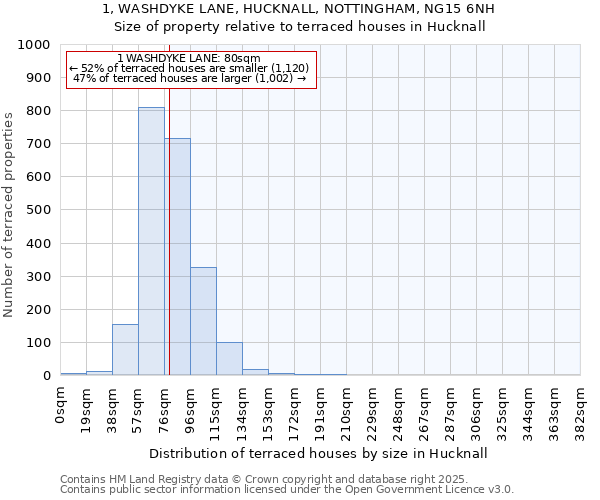 1, WASHDYKE LANE, HUCKNALL, NOTTINGHAM, NG15 6NH: Size of property relative to terraced houses houses in Hucknall
